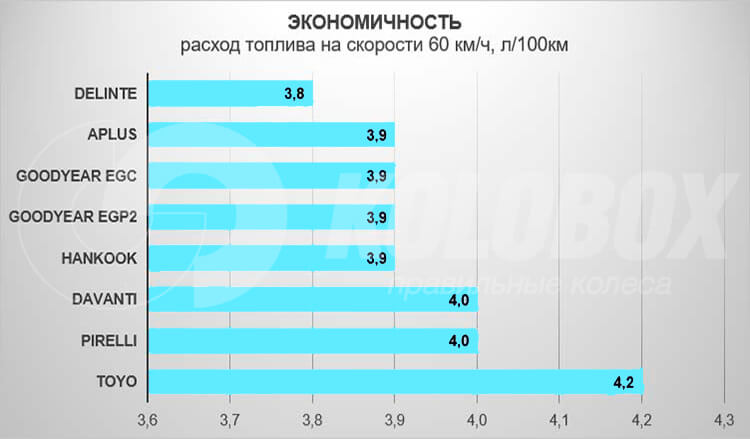 Экономичность 60 км/ч